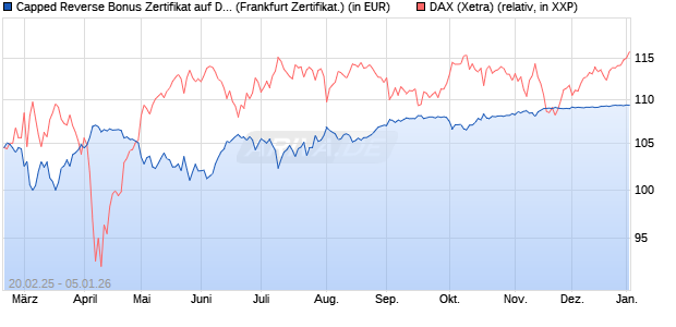 Capped Reverse Bonus Zertifikat auf DAX [BNP Parib. (WKN: PL74M0) Chart