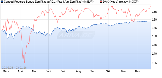 Capped Reverse Bonus Zertifikat auf DAX [BNP Parib. (WKN: PL74M3) Chart