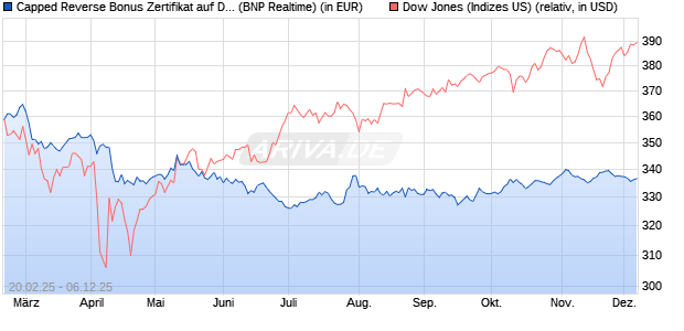 Capped Reverse Bonus Zertifikat auf Dow Jones Ind. (WKN: PL74NJ) Chart