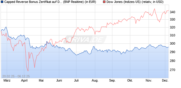Capped Reverse Bonus Zertifikat auf Dow Jones Ind. (WKN: PL74NK) Chart
