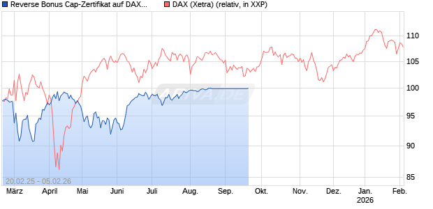 Reverse Bonus Cap-Zertifikat auf DAX [Vontobel] Chart