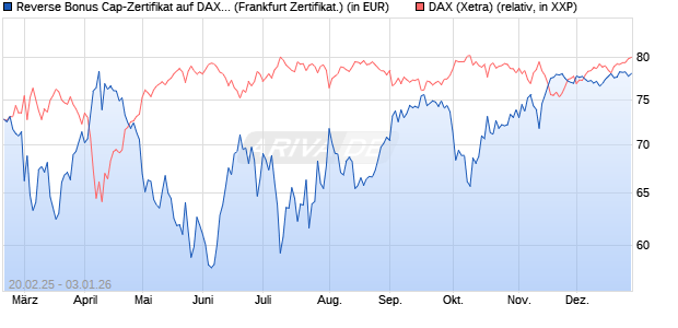 Reverse Bonus Cap-Zertifikat auf DAX [Vontobel] (WKN: VG44A6) Chart