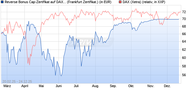 Reverse Bonus Cap-Zertifikat auf DAX [Vontobel] (WKN: VG44AL) Chart