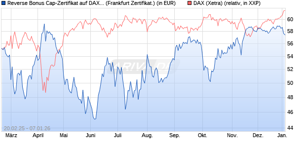 Reverse Bonus Cap-Zertifikat auf DAX [Vontobel] (WKN: VG44BH) Chart