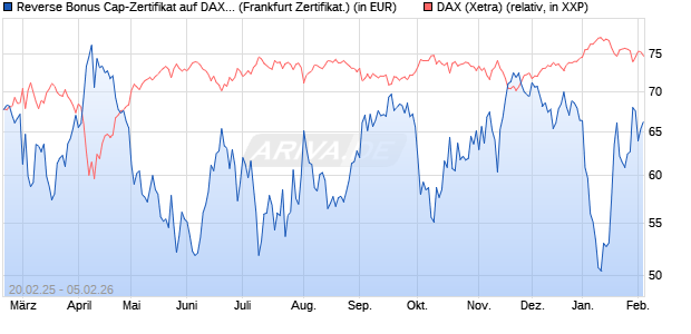 Reverse Bonus Cap-Zertifikat auf DAX [Vontobel] (WKN: VG44A8) Chart