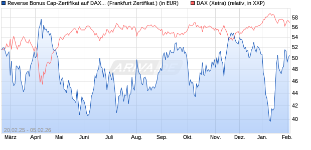 Reverse Bonus Cap-Zertifikat auf DAX [Vontobel] (WKN: VG44BC) Chart
