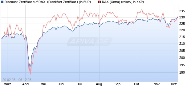 Discount-Zertifikat auf DAX [DZ BANK AG] (WKN: DY4XX5) Chart