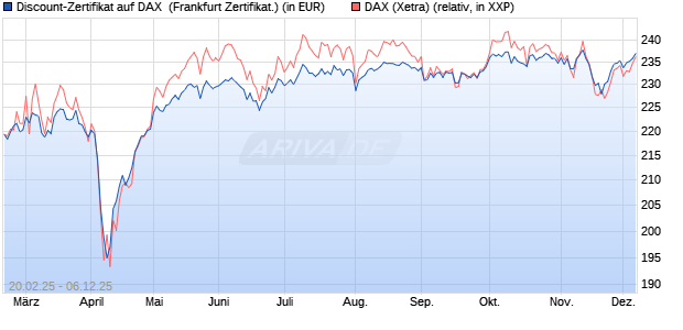 Discount-Zertifikat auf DAX [DZ BANK AG] (WKN: DY4XX7) Chart