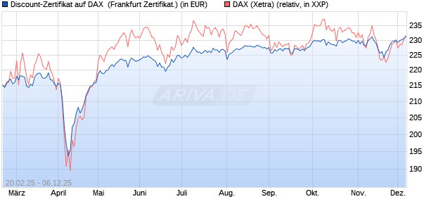 Discount-Zertifikat auf DAX [DZ BANK AG] (WKN: DY4XX6) Chart