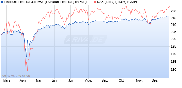 Discount-Zertifikat auf DAX [DZ BANK AG] (WKN: DY4XYE) Chart
