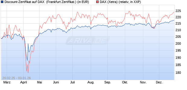 Discount-Zertifikat auf DAX [DZ BANK AG] (WKN: DY4XYF) Chart