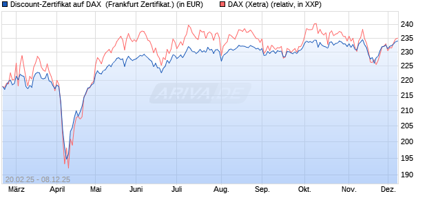 Discount-Zertifikat auf DAX [DZ BANK AG] (WKN: DY4XYD) Chart