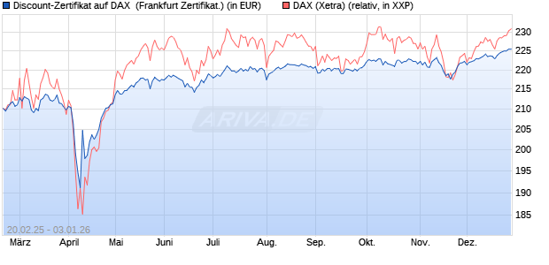 Discount-Zertifikat auf DAX [DZ BANK AG] (WKN: DY4XYH) Chart