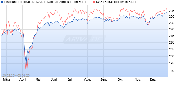 Discount-Zertifikat auf DAX [DZ BANK AG] (WKN: DY4XYK) Chart