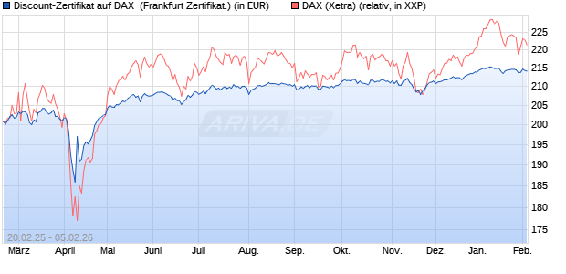 Discount-Zertifikat auf DAX [DZ BANK AG] (WKN: DY4XYL) Chart