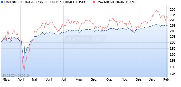 Discount-Zertifikat auf DAX [DZ BANK AG] (WKN: DY4XYM) Chart