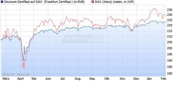 Discount-Zertifikat auf DAX [DZ BANK AG] (WKN: DY4XYP) Chart