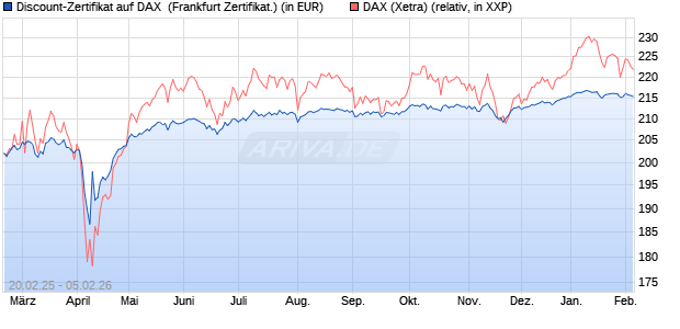 Discount-Zertifikat auf DAX [DZ BANK AG] (WKN: DY4XYN) Chart