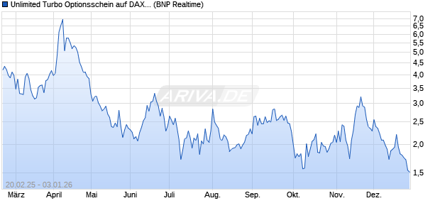 Unlimited Turbo Optionsschein auf DAX [BNP Pariba. (WKN: PL78ES) Chart