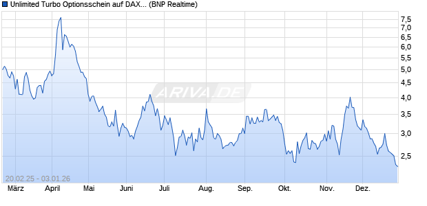 Unlimited Turbo Optionsschein auf DAX [BNP Pariba. (WKN: PL78EW) Chart