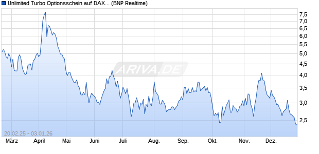 Unlimited Turbo Optionsschein auf DAX [BNP Pariba. (WKN: PL78E0) Chart