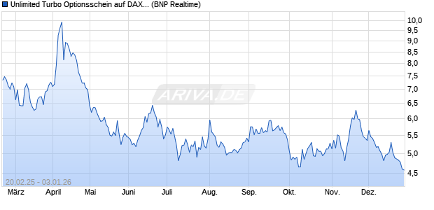 Unlimited Turbo Optionsschein auf DAX [BNP Pariba. (WKN: PL78E5) Chart