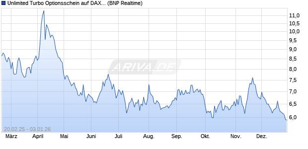 Unlimited Turbo Optionsschein auf DAX [BNP Pariba. (WKN: PL78E7) Chart