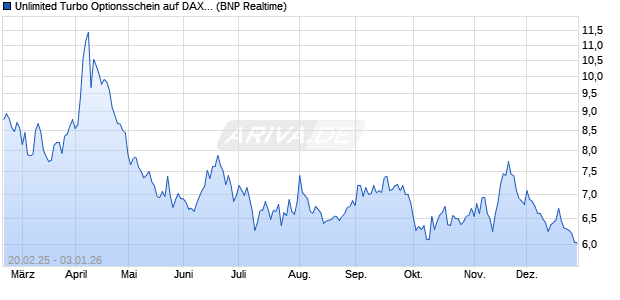 Unlimited Turbo Optionsschein auf DAX [BNP Pariba. (WKN: PL78E8) Chart