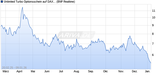 Unlimited Turbo Optionsschein auf DAX [BNP Pariba. (WKN: PL78E9) Chart