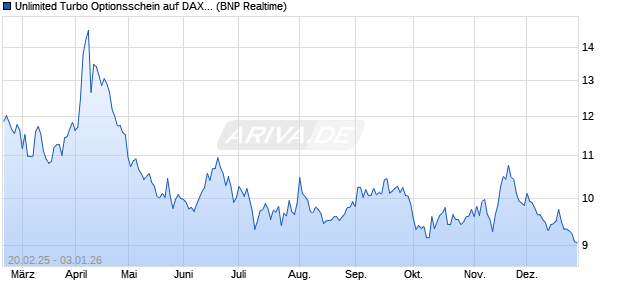 Unlimited Turbo Optionsschein auf DAX [BNP Pariba. (WKN: PL78FA) Chart