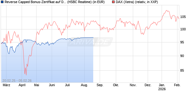 Reverse Capped Bonus-Zertifikat auf DAX [HSBC Trinkaus & Burkhardt GmbH] Chart