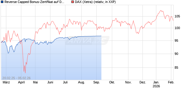 Reverse Capped Bonus-Zertifikat auf DAX [HSBC Trinkaus & Burkhardt GmbH] Chart