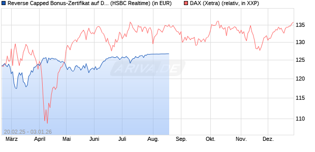 Reverse Capped Bonus-Zertifikat auf DAX [HSBC Trinkaus & Burkhardt GmbH] Chart