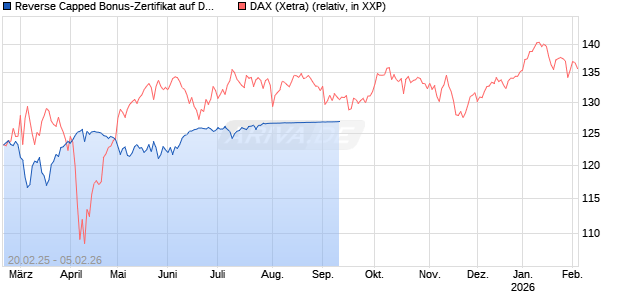 Reverse Capped Bonus-Zertifikat auf DAX [HSBC Trinkaus & Burkhardt GmbH] Chart