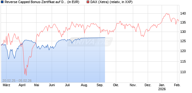 Reverse Capped Bonus-Zertifikat auf DAX [HSBC Trinkaus & Burkhardt GmbH] Chart