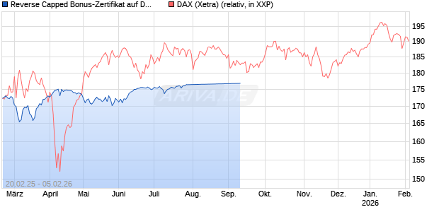 Reverse Capped Bonus-Zertifikat auf DAX [HSBC Trinkaus & Burkhardt GmbH] Chart