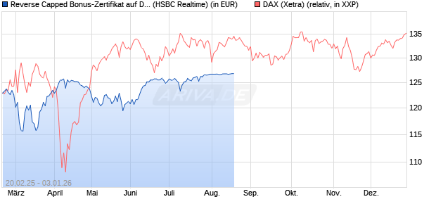 Reverse Capped Bonus-Zertifikat auf DAX [HSBC Trinkaus & Burkhardt GmbH] Chart