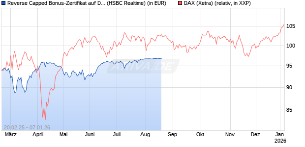 Reverse Capped Bonus-Zertifikat auf DAX [HSBC Trinkaus & Burkhardt GmbH] Chart