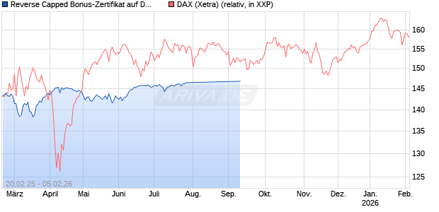 Reverse Capped Bonus-Zertifikat auf DAX [HSBC Trinkaus & Burkhardt GmbH] Chart