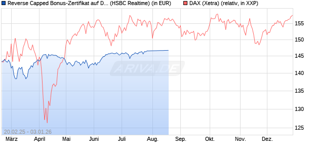 Reverse Capped Bonus-Zertifikat auf DAX [HSBC Trinkaus & Burkhardt GmbH] Chart
