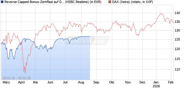 Reverse Capped Bonus-Zertifikat auf DAX [HSBC Trinkaus & Burkhardt GmbH] Chart
