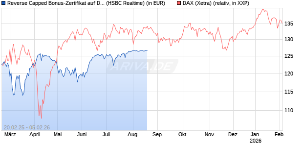Reverse Capped Bonus-Zertifikat auf DAX [HSBC Trinkaus & Burkhardt GmbH] Chart