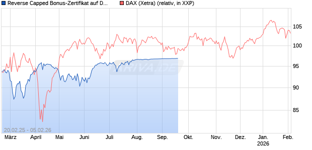 Reverse Capped Bonus-Zertifikat auf DAX [HSBC Trinkaus & Burkhardt GmbH] Chart