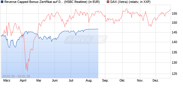 Reverse Capped Bonus-Zertifikat auf DAX [HSBC Trinkaus & Burkhardt GmbH] Chart