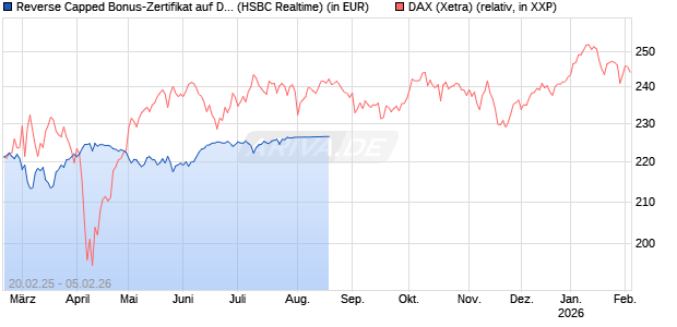 Reverse Capped Bonus-Zertifikat auf DAX [HSBC Trinkaus & Burkhardt GmbH] Chart