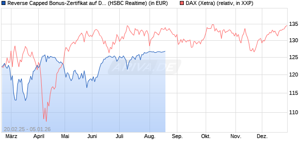 Reverse Capped Bonus-Zertifikat auf DAX [HSBC Trinkaus & Burkhardt GmbH] Chart