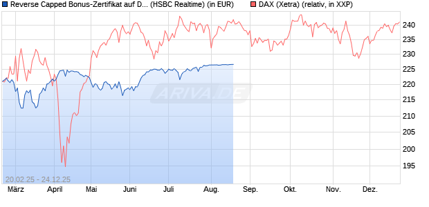 Reverse Capped Bonus-Zertifikat auf DAX [HSBC Trinkaus & Burkhardt GmbH] Chart