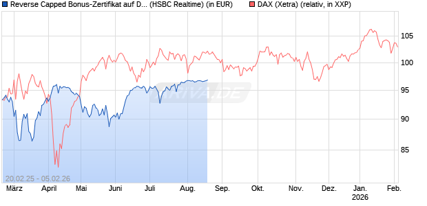 Reverse Capped Bonus-Zertifikat auf DAX [HSBC Trinkaus & Burkhardt GmbH] Chart
