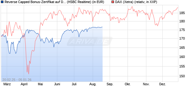 Reverse Capped Bonus-Zertifikat auf DAX [HSBC Trinkaus & Burkhardt GmbH] Chart