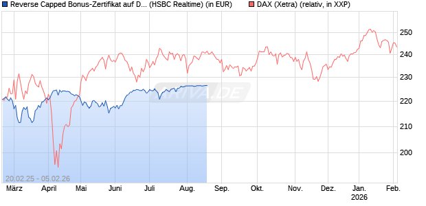 Reverse Capped Bonus-Zertifikat auf DAX [HSBC Trinkaus & Burkhardt GmbH] Chart